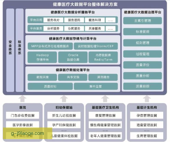 医疗数据天花板在哪，关键在数据治理能力